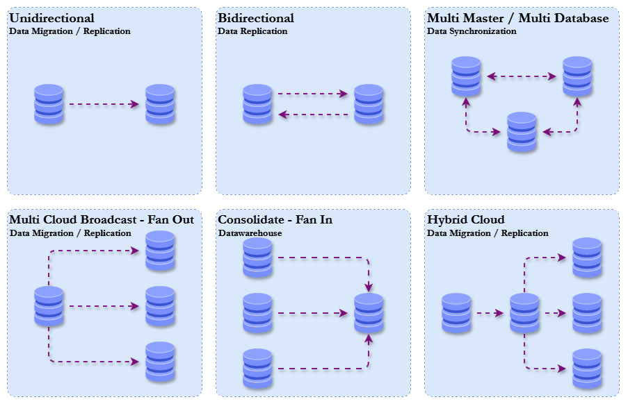 Migration Topologies